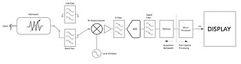 Vector spectrum analyzer flow diagram